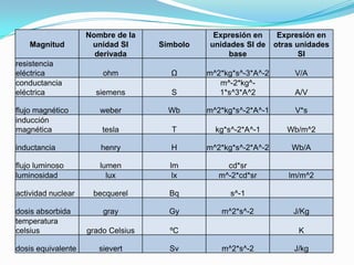 Nombre de la               Expresión en       Expresión en
    Magnitud         unidad SI      Símbolo   unidades SI de   ...