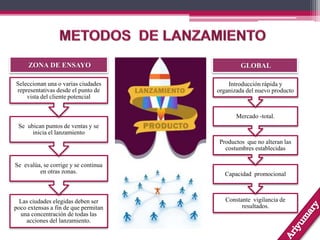GLOBALZONA DE ENSAYO
Las ciudades elegidas deben ser
poco extensas a fin de que permitan
una concentración de todas las
acciones del lanzamiento.
Se evalúa, se corrige y se continua
en otras zonas.
Se ubican puntos de ventas y se
inicia el lanzamiento
Seleccionan una o varias ciudades
representativas desde el punto de
vista del cliente potencial
Constante vigilancia de
resultados.
Capacidad promocional
Productos que no alteran las
costumbres establecidas
Mercado -total.
Introducción rápida y
organizada del nuevo producto
 