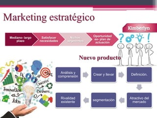 Mediano- largo
plazo
Satisfacer
necesidades
Nichos,
segmentos
Oportunidad
es- plan de
actuación
Análisis y
comprensión
Crear y llevar Definición.
Atractivo del
mercado
segmentación
Rivalidad
existente
 