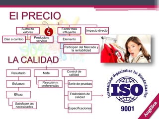 Resultado
Esfuerzo
Eficaz
Satisfacer las
necesidades
Mide
Reacción y
preferencias
Control de
calidad
Serie de pruebas
Estándares de
calidad
Especificaciones
Suma de
valores
Dan a cambio
Producto o
servicio
Factor mas
influyente
Elemento
Participan del Mercado y
la rentabilidad
Impacto directo
 