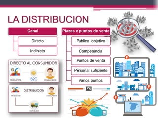 Canal
Directo
Indirecto
Plazas o puntos de venta
Publico objetivo
Competencia
Puntos de venta
Personal suficiente
Varios puntos
 