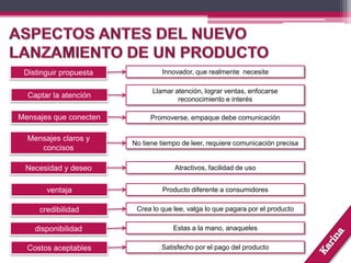 Distinguir propuesta Innovador, que realmente necesite
Captar la atención
Llamar atención, lograr ventas, enfocarse
reconocimiento e interés
Mensajes que conecten Promoverse, empaque debe comunicación
Mensajes claros y
concisos
No tiene tiempo de leer, requiere comunicación precisa
Necesidad y deseo Atractivos, facilidad de uso
ventaja Producto diferente a consumidores
credibilidad Crea lo que lee, valga lo que pagara por el producto
disponibilidad Estas a la mano, anaqueles
Costos aceptables Satisfecho por el pago del producto
 