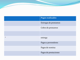 Pagos realizados
Entregas de prestamos
Cobro de prestamos
* entrega
Pagos a proveedores
Pagos de nomina
Pagos de prestaciones
 