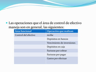  Las operaciones que el área de control de efectivo
maneja son en general, las siguientes:
Área funcional Operación que realizan
Control del efectivo recibe
Depósitos en bancos
Vencimiento de inversiones
Depósitos en caja
Facturas por cobrar
Facturas por pagar
Gastos por efectuar
 