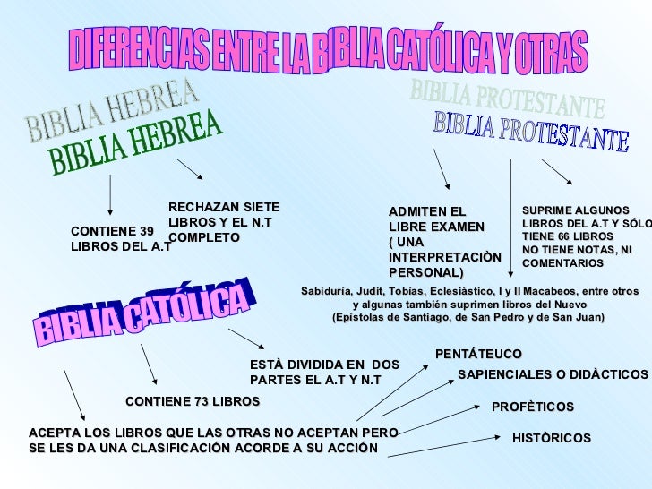 LA BIBLIA