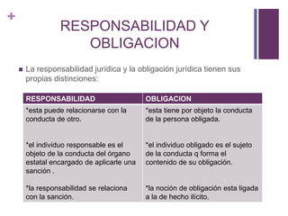 +
                  RESPONSABILIDAD Y
                     OBLIGACION
       La responsabilidad jurídica y la obligación jurídica tienen sus
        propias distinciones:

        RESPONSABILIDAD                      OBLIGACION
        *esta puede relacionarse con la      *esta tiene por objeto la conducta
        conducta de otro.                    de la persona obligada.


        *el individuo responsable es el      *el individuo obligado es el sujeto
        objeto de la conducta del órgano     de la conducta q forma el
        estatal encargado de aplicarle una   contenido de su obligación.
        sanción .

        *la responsabilidad se relaciona     *la noción de obligación esta ligada
        con la sanción.                      a la de hecho ilícito.
 