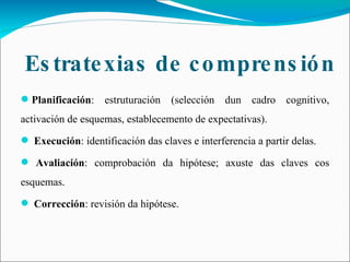 Estratexias de comprensión  Planificación : estruturación (selección dun cadro cognitivo, activación de esquemas, establecemento de expectativas). Execución : identificación das claves e interferencia a partir delas. Avaliación : comprobación da hipótese; axuste das claves cos esquemas. Corrección : revisión da hipótese. 