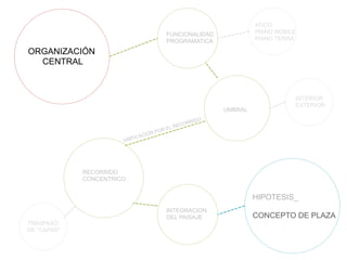 ORGANIZACIÓN
CENTRAL
HIPOTESIS_
CONCEPTO DE PLAZA
ATICO
PIANO NOBILE
PIANO TERRA
UNIFICACION POR EL RECORRIDO
FUNCIONALIDAD
PROGRAMATICA
UMBRAL
INTERIOR
EXTERIOR
RECORRIDO
CONCENTRICO
TRASPASO
DE “CAPAS”
INTEGRACION
DEL PAISAJE
 