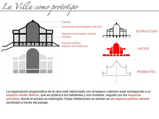 La Villa como prototipo
Circulación axial espacio colectivo
Espacio continuador, privado
cerrado
Espacio público,
espacio semi-abiertos
Cúpula
La organización programática de la obra está relacionado con el espacio colectivo axial corresponde a un
espacio medio abierto, que es pública a los habitantes y sus invitados, seguido por los espacios
privados, donde el acceso es restringido. Estas habitaciones se sientan en un espacio publico abierto
penetrado a través del paisaje.
ESTRUCTURA
VACIOS
PERIMETRO
 