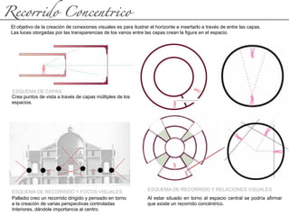 Palladio creo un recorrido dirigido y pensado en torno
a la creación de varias perspectivas controladas
Interiores, dándole importancia al centro.
Recor$do Concent$co
Al estar situado en torno al espacio central se podría afirmar
que existe un recorrido concéntrico.
Crea puntos de vista a través de capas múltiples de los
espacios.
El objetivo de la creación de conexiones visuales es para ilustrar el horizonte e insertarlo a través de entre las capas.
Las luces otorgadas por las transparencias de los vanos entre las capas crean la figura en el espacio.
ESQUEMA DE RECORRIDO Y RELACIONES VISUALES
ESQUEMA DE CAPAS
ESQUEMA DE RECORRIDO Y FOCOS VISUALES
 
