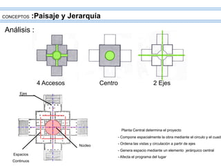 Centro
	
  
4 Accesos
	
  
2 Ejes
	
  
Análisis :
	
  
CONCEPTOS :Paisaje y Jerarquía
Ejes
Espacios
Continuos
Núcleo
- Compone espacialmente la obra mediante el circulo y el cuadr
- Ordena las vistas y circulación a partir de ejes
- Genera espacio mediante un elemento jerárquico central
- Afecta el programa del lugar
Planta Central determina el proyecto
 