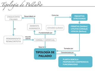 Tipología de Palla%o
PRECEPTOS	
  
VITRUVIANOS	
  
PENSAMIENTO	
  
RENACENTISTA	
  
FORMAL	
  Y	
  ESPIRITUAL	
  
ESTUDIO	
  CLÁSICO	
  
AMBIENTE	
  
HUMANISTA	
  
Fundamentado por
Como los
resucita
valores
CINQUECENTO	
  
ITALIANO	
  
Desarrollado en
en
TIPOLOGÍA	
  DE	
  
PALLADIO	
  
-­‐	
  FIRMITAS	
  (Solides)	
  
-­‐	
  UTILITAS	
  (UFlidad)	
  
-­‐	
  VENUSA	
  (Belleza)	
  
-­‐ PLANTA	
  SENCILLA	
  
-­‐ PROPORCIÓN	
  COMPRENSIVA	
  
-­‐ FUNCIONALIDAD	
  
Nace la
Caracterizada por
Tomados por
 