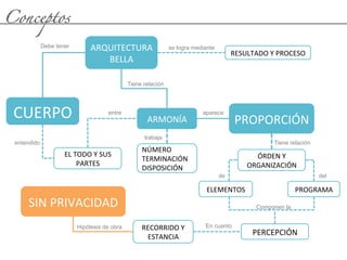 Conceptos
CUERPO	
   ARMONÍA	
  
EL	
  TODO	
  Y	
  SUS	
  
PARTES	
  	
  
PROPORCIÓN	
  
ARQUITECTURA	
  
BELLA	
  
RESULTADO	
  Y	
  PROCESO	
  
SIN	
  PRIVACIDAD	
  
ÓRDEN	
  Y	
  
ORGANIZACIÓN	
  
ELEMENTOS	
   PROGRAMA	
  
PERCEPCIÓN	
  
Debe tener se logra mediante
Tiene relación
entre aparece
entendido
NÚMERO	
  
TERMINACIÓN	
  
DISPOSICIÓN	
  
Tiene relación
de del
trabaja
Componen la
RECORRIDO	
  Y	
  
ESTANCIA	
  
En cuanto
Hipótesis de obra
 