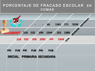 PORCENTAJE DE FRACASO ESCOLAR EN 
COMAS 
- - 66 1361 171 3558 
218 532 290 1544 163 1986 
218 532 356 2905 334 5544 
 