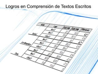 Logros en Comprensión de Textos Escritos 
 