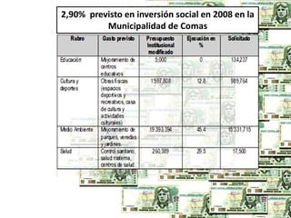 2,90% previsto en inversión social en 2008 en la 
Municipalidad de Comas 
 