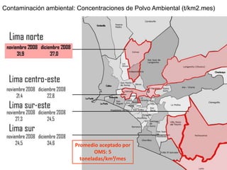 Contaminación ambiental: Concentraciones de Polvo Ambiental (t/km2.mes) 
Promedio aceptado por 
OMS: 5 
toneladas/km²/mes 
 