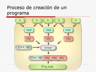 Proceso de creación de un programa 