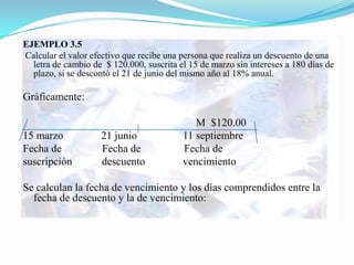 EJEMPLO 3.5
Calcular el valor efectivo que recibe una persona que realiza un descuento de una
  letra de cambio de $ 120.000, suscrita el 15 de marzo sin intereses a 180 días de
  plazo, si se descontó el 21 de junio del mismo año al 18% anual.

Gráficamente:

                                             M $120.00
15 marzo            21 junio              11 septiembre
Fecha de            Fecha de              Fecha de
suscripción         descuento             vencimiento

Se calculan la fecha de vencimiento y los días comprendidos entre la
  fecha de descuento y la de vencimiento:
 