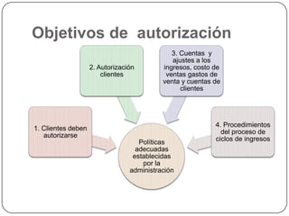 Objetivos de autorización
                                              3. Cuentas y
                                              ajustes a los
                    2. Autorización        ingresos, costo de
                        clientes            ventas gastos de
                                           venta y cuentas de
                                                 clientes




                                                           4. Procedimientos
1. Clientes deben
                                                             del proceso de
   autorizarse
                                    Políticas              ciclos de ingresos
                                   adecuadas
                                  establecidas
                                     por la
                                 administración
 