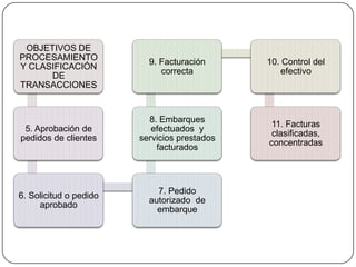 OBJETIVOS DE
PROCESAMIENTO
                          9. Facturación      10. Control del
Y CLASIFICACIÓN
                             correcta             efectivo
      DE
TRANSACCIONES


                          8. Embarques
                                               11. Facturas
 5. Aprobación de          efectuados y
                                               clasificadas,
pedidos de clientes     servicios prestados
                                              concentradas
                            facturados



                            7. Pedido
6. Solicitud o pedido
                          autorizado de
     aprobado
                            embarque
 
