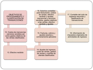 16. Asientos contables
                              para facturación, costos
    OBJETIVOS DE                 de ventas, efectivo      17. Contable del ciclo de
  PROCESAMIENTO Y                 recibido y ajustes        ingresos resumido y
  CLASIFICACIÓN DE            mercancías y servicios           clasificación de
   TRANSACCIONES             vendidos, gastos relativos         transacciones
                                a las ventas, efectivo
                                  recibido y ajustes



12. Costos de mercancías
                              15. Facturas, cobros y         18. Información de
  , servicios vendidos así
                                 ajustes exactos y        impuestos originados de
 como gastos relativos de
                             correctamente aplicados       actividades de ingresos
   las ventas clasificados




                             14. Ajustes de ingresos,
                             costo de ventas, gastos
  13. Efectivo recibido
                             de ventas y cuentas de
                               clientes clasificados
 