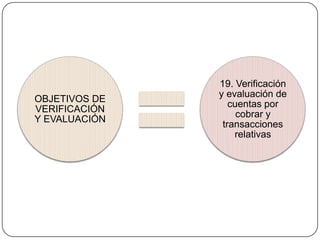 19. Verificación
               y evaluación de
OBJETIVOS DE
                  cuentas por
VERIFICACIÓN
                    cobrar y
Y EVALUACIÓN
                transacciones
                   relativas
 