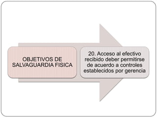 20. Acceso al efectivo
   OBJETIVOS DE       recibido deber permitirse
SALVAGUARDIA FISICA    de acuerdo a controles
                      establecidos por gerencia
 
