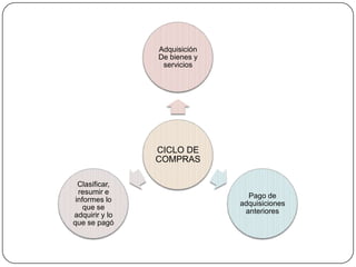 Adquisición
                De bienes y
                 servicios




                CICLO DE
                COMPRAS

  Clasificar,
  resumir e
                                Pago de
 informes lo
                              adquisiciones
    que se
                               anteriores
adquirir y lo
que se pagó
 