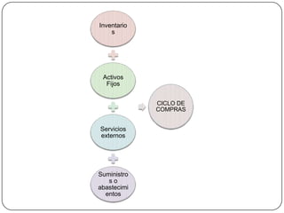 Inventario
    s




 Activos
  Fijos


             CICLO DE
             COMPRAS


Servicios
externos




Suministro
   so
abastecimi
  entos
 