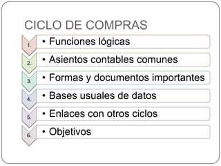 CICLO DE COMPRAS
1.   • Funciones lógicas
2.   • Asientos contables comunes
3.   • Formas y documentos importantes
4.   • Bases usuales de datos
5.   • Enlaces con otros ciclos
6.   • Objetivos
 