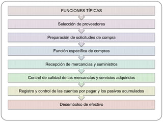 FUNCIONES TÍPICAS


                     Selección de proveedores


               Preparación de solicitudes de compra


                  Función específica de compras


              Recepción de mercancías y suministros


    Control de calidad de las mercancías y servicios adquiridos


Registro y control de las cuentas por pagar y los pasivos acumulados


                      Desembolso de efectivo
 
