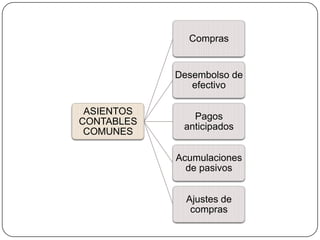 Compras


            Desembolso de
               efectivo

 ASIENTOS
               Pagos
CONTABLES
             anticipados
 COMUNES

            Acumulaciones
              de pasivos


              Ajustes de
               compras
 