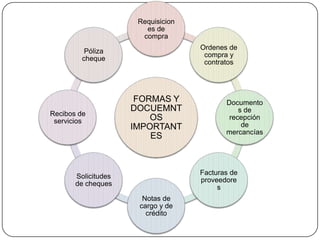 Requisicion
                        es de
                       compra
                                    Ordenes de
          Póliza
                                     compra y
         cheque
                                     contratos




                      FORMAS Y             Documento
                     DOCUEMNT                  s de
Recibos de
 servicios               OS                 recepción
                     IMPORTANT                  de
                                           mercancías
                         ES



                                    Facturas de
       Solicitudes
                                    proveedore
       de cheques
                                         s
                       Notas de
                      cargo y de
                        crédito
 