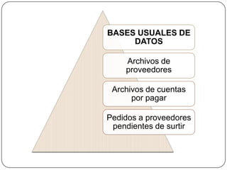 BASES USUALES DE
     DATOS

    Archivos de
    proveedores

 Archivos de cuentas
      por pagar

Pedidos a proveedores
 pendientes de surtir
 