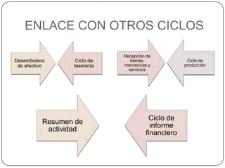 ENLACE CON OTROS CICLOS

                              Recepción de
Desembolsos        Ciclo de      bienes,             Ciclo de
 de efectivo      tesorería   mercancías y          producción
                                servicios




                                        Ciclo de
           Resumen de
                                         informe
            actividad
                                       financiero
 