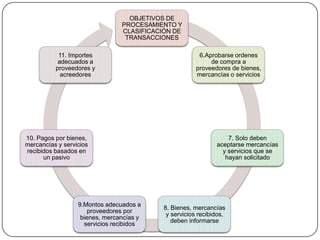 OBJETIVOS DE
                                PROCESAMIENTO Y
                                CLASIFICACIÓN DE
                                 TRANSACCIONES

           11. Importes                                 6.Aprobarse ordenes
           adecuados a                                      de compra a
          proveedores y                                proveedores de bienes,
            acreedores                                 mercancías o servicios




10. Pagos por bienes,                                             7. Solo deben
mercancías y servicios                                        aceptarse mercancías
recibidos basados en                                            y servicios que se
      un pasivo                                                  hayan solicitado




                  9.Montos adecuados a
                                           8. Bienes, mercancías
                      proveedores por
                                            y servicios recibidos,
                   bienes, mercancías y
                                              deben informarse
                    servicios recibidos
 