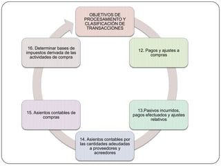 OBJETIVOS DE
                              PROCESAMIENTO Y
                              CLASIFICACIÓN DE
                               TRANSACCIONES



 16. Determinar bases de
                                                           12. Pagos y ajustes a
impuestos derivada de las
                                                                 compras
  actividades de compra




                                                           13.Pasivos incurridos,
15. Asientos contables de
                                                         pagos efectuados y ajustes
        compras
                                                                  relativos



                            14. Asientos contables por
                            las cantidades adeudadas
                                 a proveedores y
                                    acreedores
 