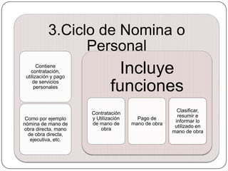 3.Ciclo de Nomina o
                 Personal
       Contiene
    contratación,
 utilización y pago
                               Incluye
     de servicios
     personales
                              funciones
                                                       Clasificar,
                      Contratación
                                                       resumir e
 Como por ejemplo     y Utilización     Pago de
                                                      informar lo
nómina de mano de     de mano de      mano de obra
                                                      utilizado en
obra directa, mano        obra
                                                     mano de obra
  de obra directa,
   ejecutiva, etc.
 