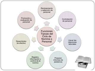 Reclutamiento
                            y selección de
                               personal


      Promoción y
                                                      Contratación
     evaluación de
                                                      de personal
        personal




                            Funciones
                            Típicas del
                             Ciclo de
                            Nomina o                        Llevar las
Desembolso                   Personal                       relaciones
 de efectivo
                                                             laborales




                  Registro,
                                               Preparar
               información y
                                             informes de
                control de la
                                              asistencia
                   nomina
 