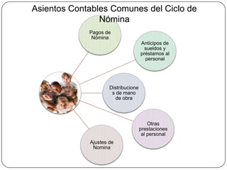 Asientos Contables Comunes del Ciclo de
                Nómina
             Pagos de
              Nómina
                                     Anticipos de
                                       sueldos y
                                     préstamos al
                                       personal




                     Distribucione
                      s de mano
                        de obra




                                         Otras
                                     prestaciones
                                      al personal
             Ajustes de
              Nomina
 