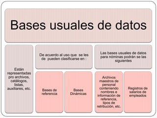 Bases usuales de datos
                                                    Las bases usuales de datos
                   De acuerdo al uso que se les
                                                    para nóminas podrán se las
                    de pueden clasificarse en :
                                                            siguientes

    Están
representadas
 pro archivos,                                        Archivos
  catálogos,                                        maestros de
    listas,                                           personal
auxiliares, etc.                                    conteniendo       Registros de
                    Bases de          Bases
                                                     nombres e         salarios de
                    referencia      Dinámicas
                                                  información de      empleados
                                                     referencia,
                                                       tipos de
                                                  retribución, etc.
 