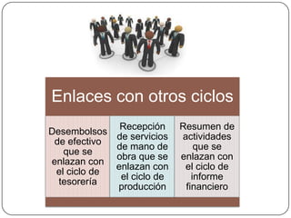 Enlaces con otros ciclos
              Recepción     Resumen de
Desembolsos
             de servicios   actividades
 de efectivo
             de mano de         que se
   que se
             obra que se    enlazan con
enlazan con
             enlazan con     el ciclo de
 el ciclo de
              el ciclo de      informe
  tesorería
             producción      financiero
 