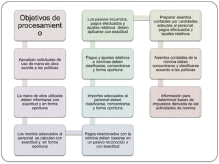 Objetivos de                 Los pasivos incurridos,
                                                             Preparar asientos
                                                         contables por cantidades
                               pagos efectuados y
procesamient                 ajustes relativos deben
                                                           adeudas al personal,
                                                            pagos efectuados y
                             aplicarse con exactitud
     o                                                        ajustes relativos




                            Pagos y ajustes relativos     Asientos contables de la
Aprueban solicitudes de
                                a nóminas deben                nómina deben
 uso de mano de obra
                            clasificarse, concentrarse   concentrarse y clasificarse
 acorde a las políticas
                                y forma oportuna           acuerdo a las políticas




La mano de obra utilizada    Importes adecuados al            Información para
  deben informarse con            personal deben            determinar bases de
   exactitud y en forma     clasificarse, concentrarse   impuestos derivada de las
         oportuna               y forma oportuna           actividades de nomina




Los montos adecuados al     Pagos relacionados con la
personal se calculan con    nómina deben basarse en
  exactitud y en forma       un pasivo reconocido y
        oportuna                 con exactitud
 