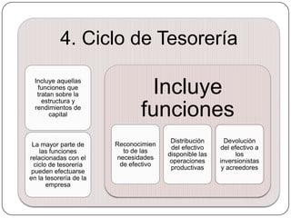 4. Ciclo de Tesorería
 Incluye aquellas
  funciones que
  tratan sobre la
    estructura y
                                Incluye
 rendimientos de
       capital                 funciones
                                        Distribución      Devolución
 La mayor parte de      Reconocimien
                                        del efectivo    del efectivo a
    las funciones         to de las
                                       disponible las         los
relacionadas con el     necesidades
                                        operaciones     inversionistas
  ciclo de tesorería     de efectivo
                                        productivas      y acreedores
 pueden efectuarse
en la tesorería de la
       empresa
 
