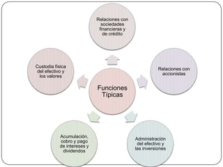 Relaciones con
                               sociedades
                              financieras y
                                de crédito




Custodia física
                                                         Relaciones con
 del efectivo y
                                                          accionistas
  los valores

                             Funciones
                              Típicas




            Acumulación,
                                              Administración
            cobro y pago
                                               del efectivo y
            de intereses y
                                              las inversiones
             dividendos
 