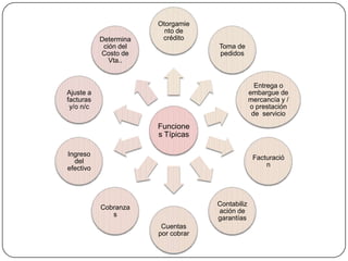 Otorgamie
                         nto de
           Determina    crédito
            ción del                Toma de
           Costo de                 pedidos
              Vta..


                                                   Entrega o
Ajuste a                                         embargue de
facturas                                         mercancía y /
 y/o n/c                                         o prestación
                                                  de servicio
                       Funcione
                       s Típicas

Ingreso
                                                  Facturació
  del
                                                      n
efectivo




                                    Contabiliz
           Cobranza
                                    ación de
              s
                                    garantías
                        Cuentas
                       por cobrar
 