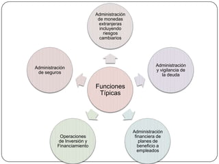 Administración
                             de monedas
                             extranjeras
                              incluyendo
                                riesgos
                              cambiarios




                                                       Administración
Administración
                                                       y vigilancia de
 de seguros
                                                          la deuda

                            Funciones
                             Típicas




                                             Administración
           Operaciones                        financiera de
           de Inversión y                        planes de
          Financiamiento                        beneficio a
                                                empleados
 