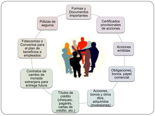 Formas y
                                 Documentos
                                 Importantes
           Pólizas de                                 Certificados
            seguros                                  provisionales
                                                     de acciones


 Fideicomiso o
Convenios para
   el plan de                                                     Acciones
  beneficios a                                                    emitidas
  empleados



   Contratos de                                                Obligaciones,
    cambio de                                                  bonos, papel
      moneda                                                    comercial
  extranjera para
  entrega futura
                                                 Acciones,
                         Títulos de
                                               bonos y otros
                           crédito
                                                   dtos.
                         (cheques ,
                                                 adquiridos
                          pagarés,
                                               (inversiones)
                          cartas de
                        crédito, etc.)
 