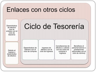 Enlaces con otros ciclos

Desembolsos
 de efectivo
    que se
enlazan con el
                 Ciclo de Tesorería
    ciclo de
   tesorería




                                                        Conciliaciones de       Beneficios al
                 Desembolsos de        Ingresos de      efectivo o valores   personal (bonos o
   Debido al      Efectivo con el    efectivo con el    con los ciclos de       prestaciones
   ingreso y     ciclo de compras   ciclo de ingresos      compras e         adicionales con el
 desembolso                                                 ingresos          ciclo de nómina)
  de efectivo
 